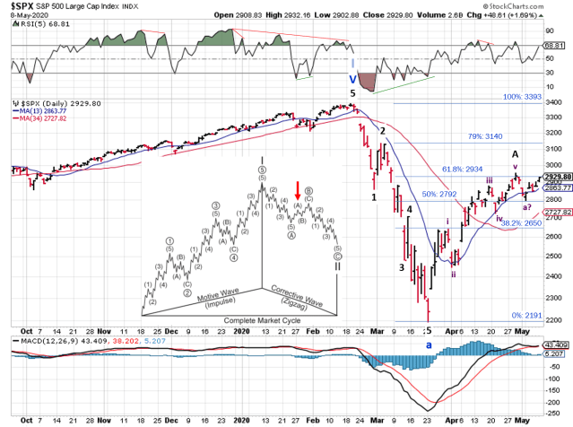 Technical analysis of daily SPX prices