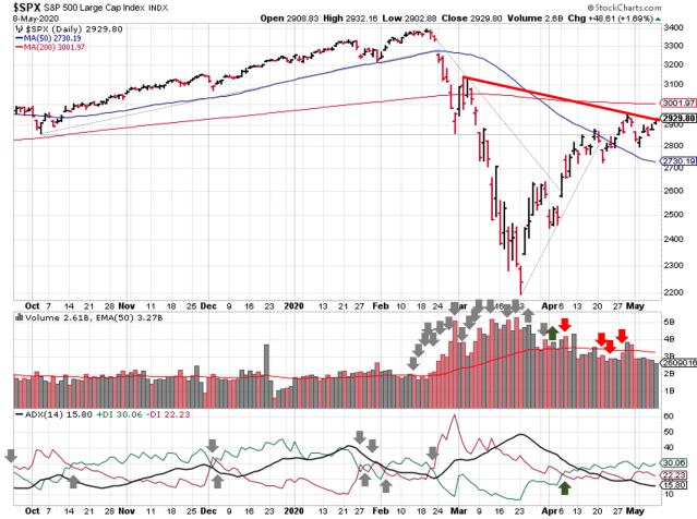 Technical analysis of daily SPX prices