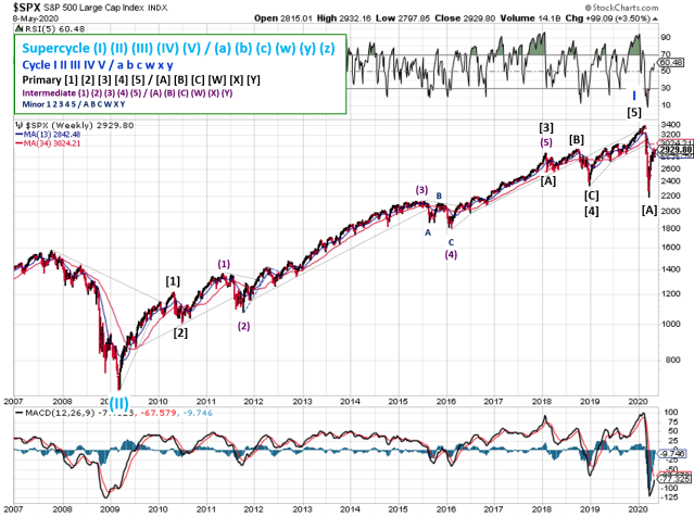 Technical analysis of weekly SPX prices