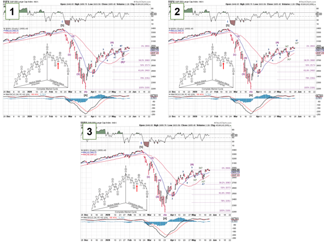 Technical analysis of daily SPX prices