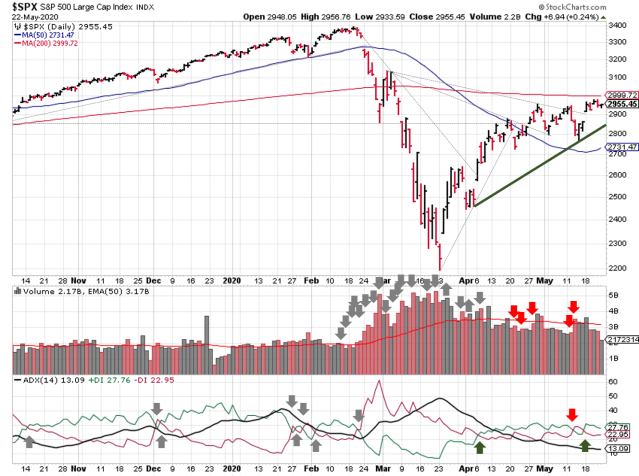 Technical analysis of daily SPX prices