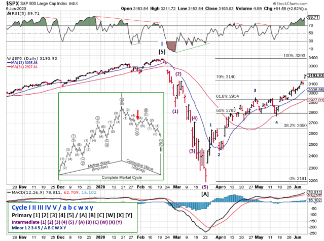 Technical analysis of daily SPX prices