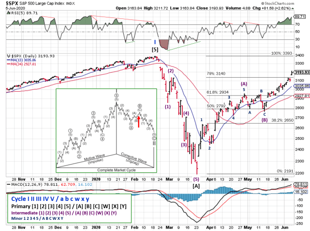 Stock chart with Fibonacci, RSI, and, MACD for daily SPX prices