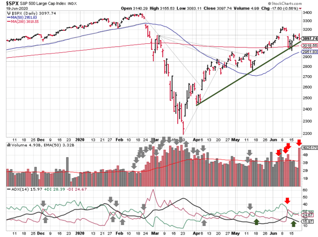 Technical analysis of daily SPX prices