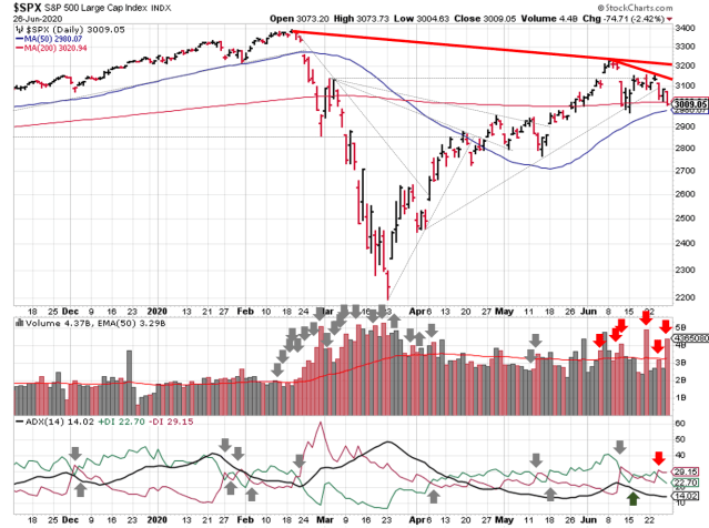 Technical analysis of daily SPX prices