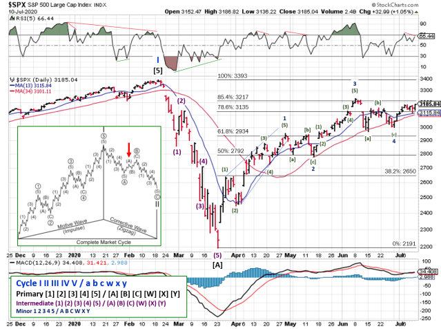 Technical analysis of daily SPX prices