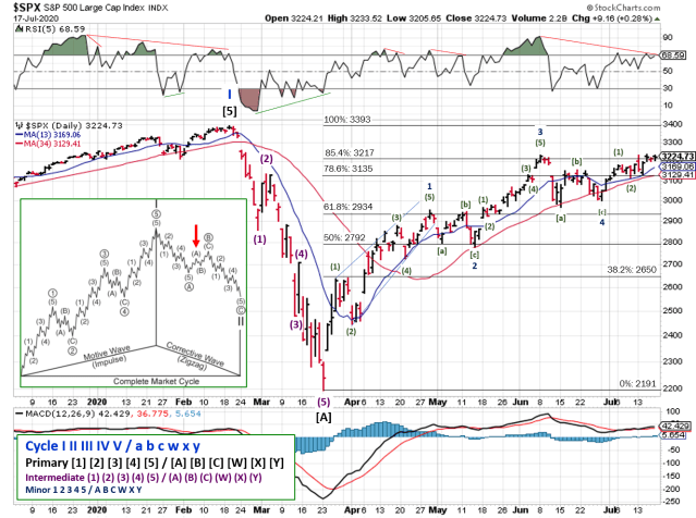 Technical analysis of daily SPX prices