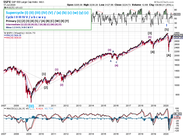 Technical analysis of weekly SPX prices