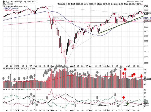 Technical analysis of daily SPX prices