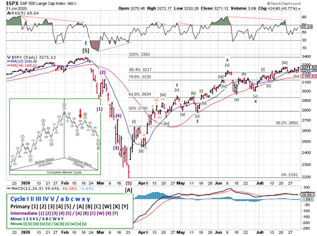 Technical analysis of daily SPX prices