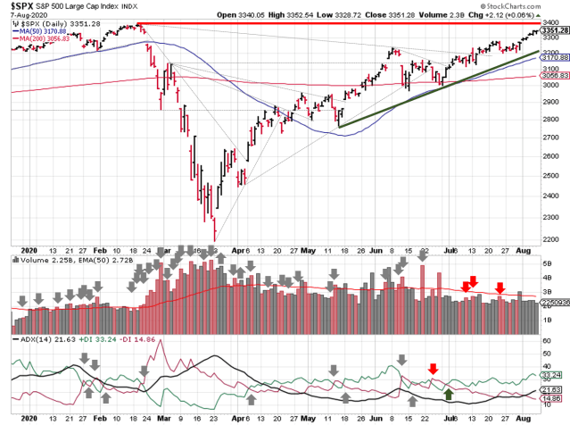 Technical analysis of daily SPX prices