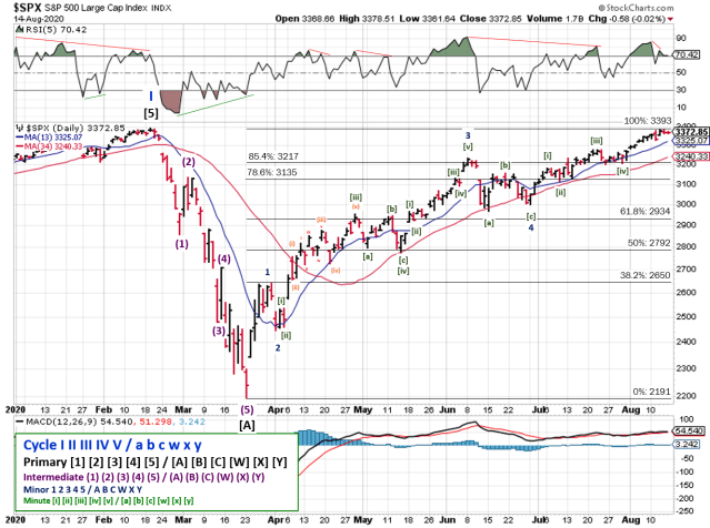 Technical analysis of daily SPX prices