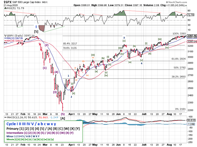 Technical analysis of daily SPX prices