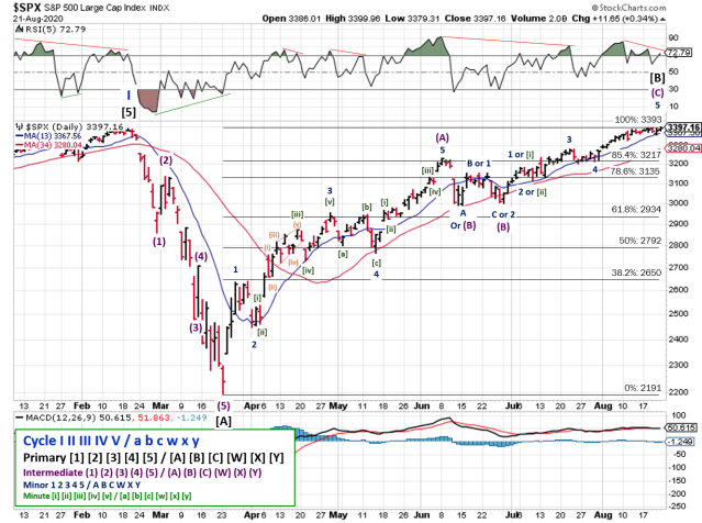 Technical analysis of daily SPX prices