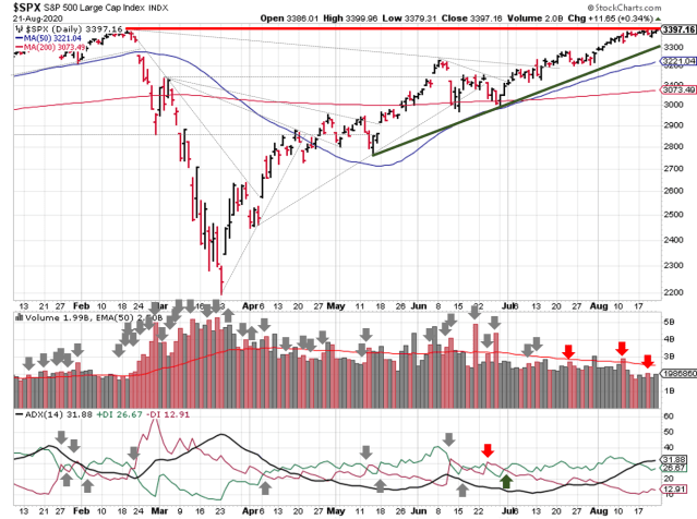 Technical analysis of daily SPX prices
