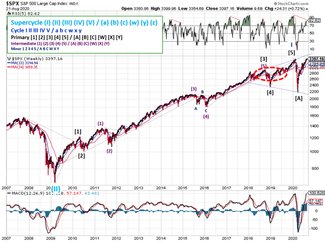 Technical analysis of weekly SPX prices