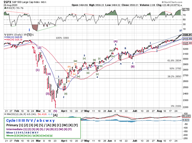 Technical analysis of daily SPX prices