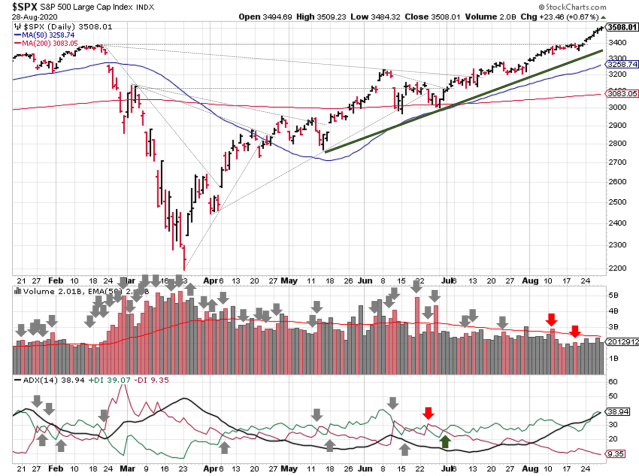 Technical analysis of daily SPX prices