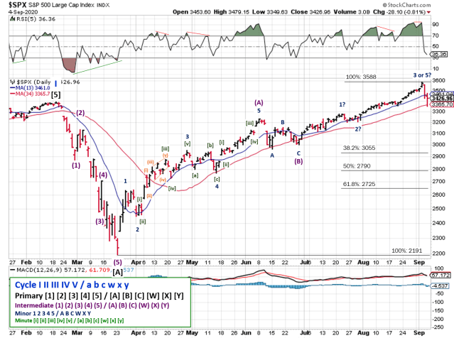 Technical analysis of daily SPX prices