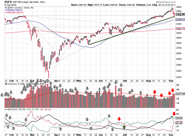 Technical analysis of daily SPX prices