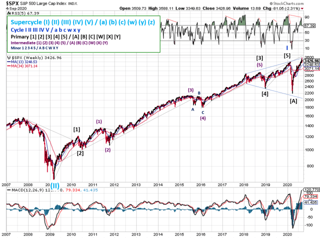 Technical analysis of weekly SPX prices