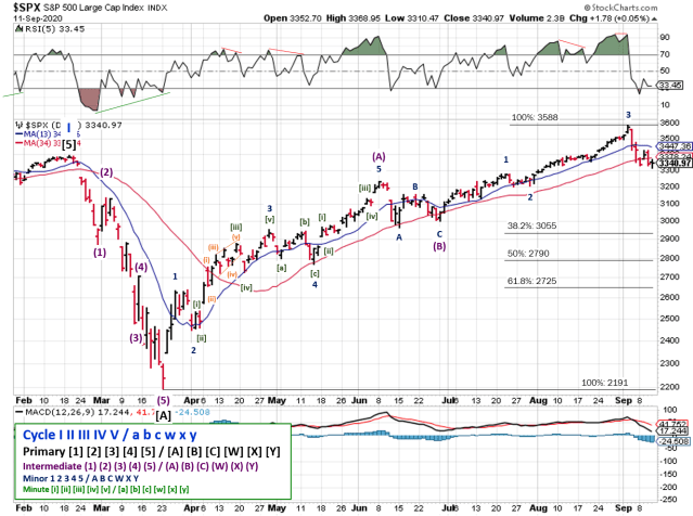 Technical analysis of daily SPX prices
