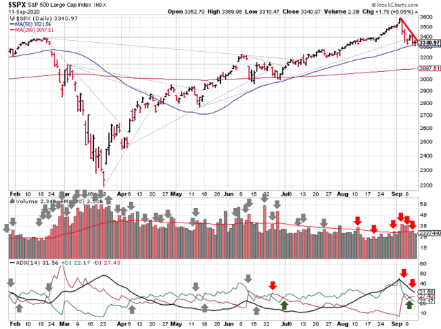 Technical analysis of daily SPX prices