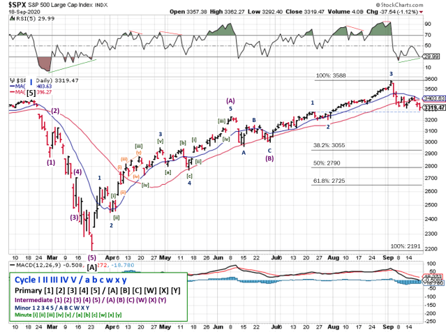 Technical analysis of daily SPX prices