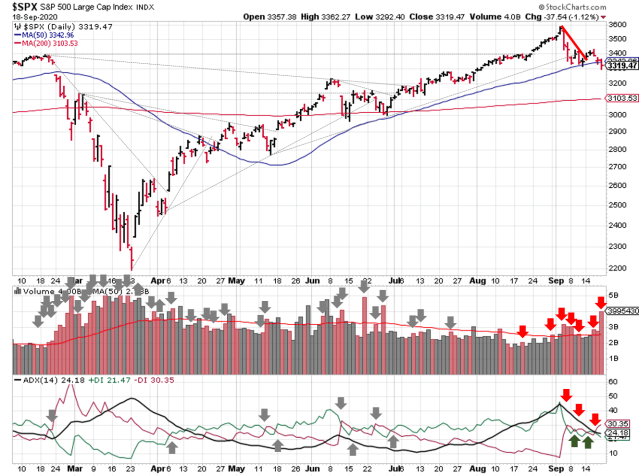 Technical analysis of daily SPX prices