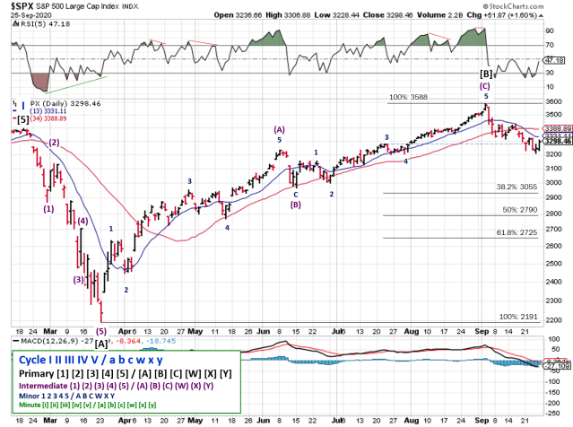 Technical analysis of daily SPX prices