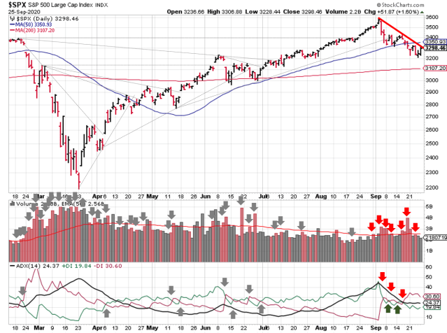 Technical analysis of daily SPX prices