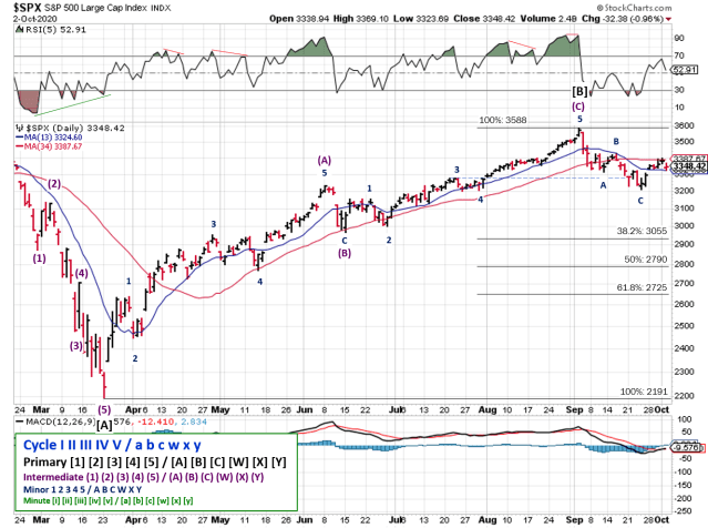 Technical analysis of daily SPX prices