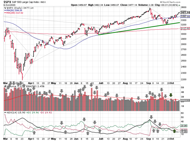 Technical analysis of daily SPX prices