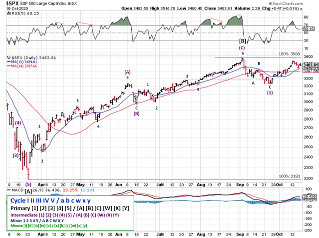 Technical analysis of daily SPX prices