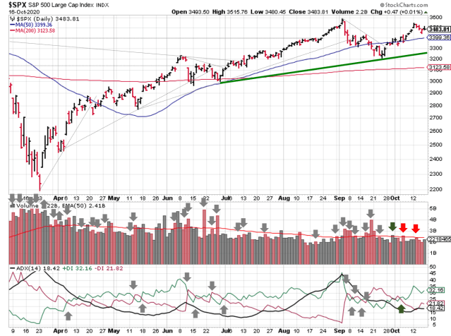 Technical analysis of daily SPX prices