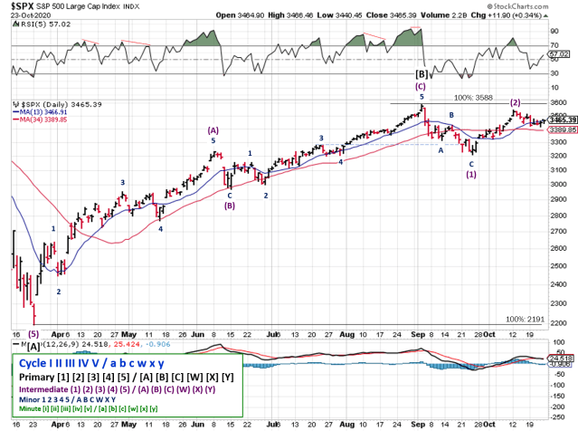 Technical analysis of daily SPX prices