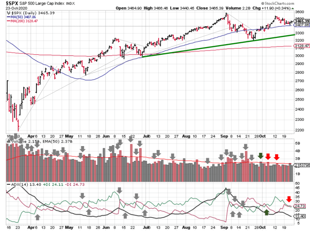 Technical analysis of daily SPX prices