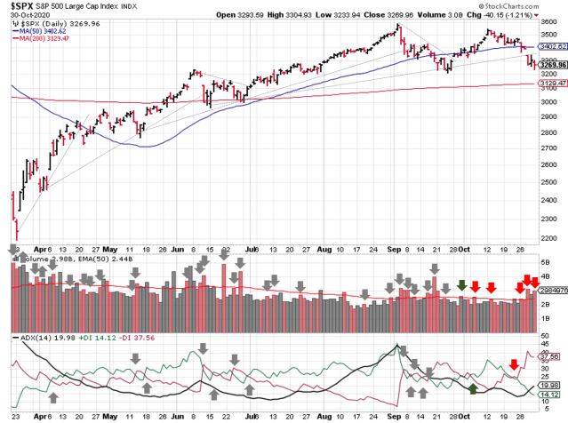 Technical analysis of daily SPX prices