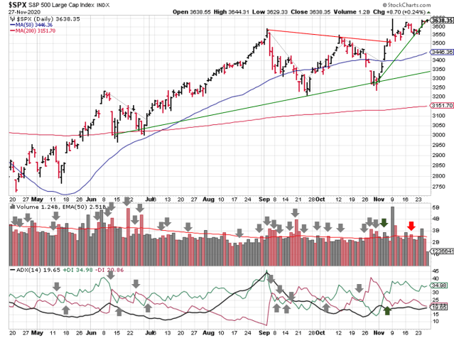 Technical analysis of daily SPX prices