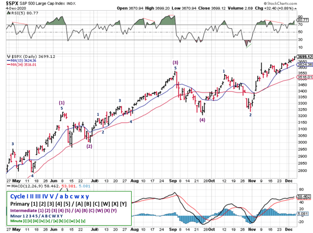 Technical analysis of daily SPX prices