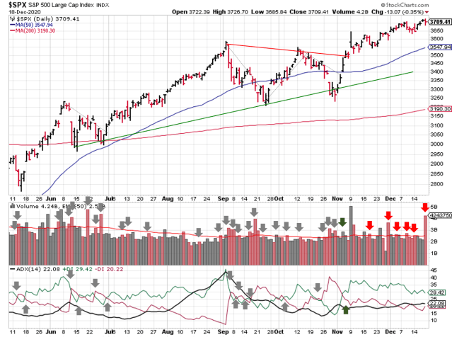 Technical analysis of daily SPX prices