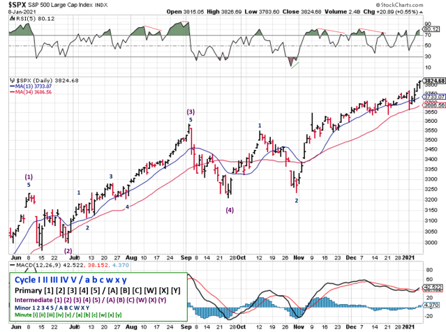 Technical analysis of daily SPX prices