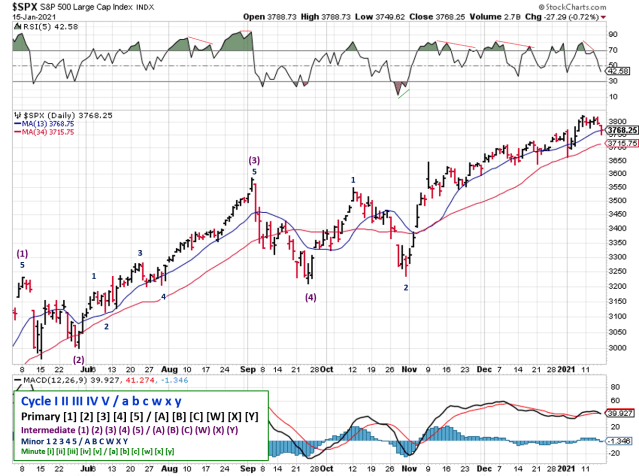 Technical analysis of daily SPX prices