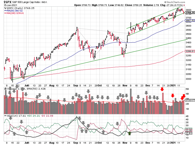 Technical analysis of daily SPX prices