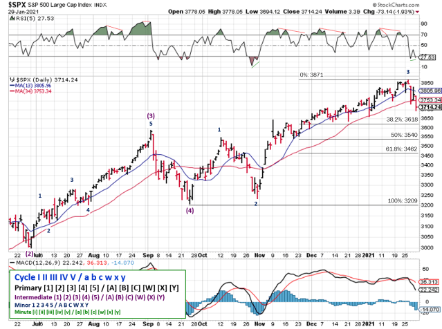 Technical analysis of daily SPX prices