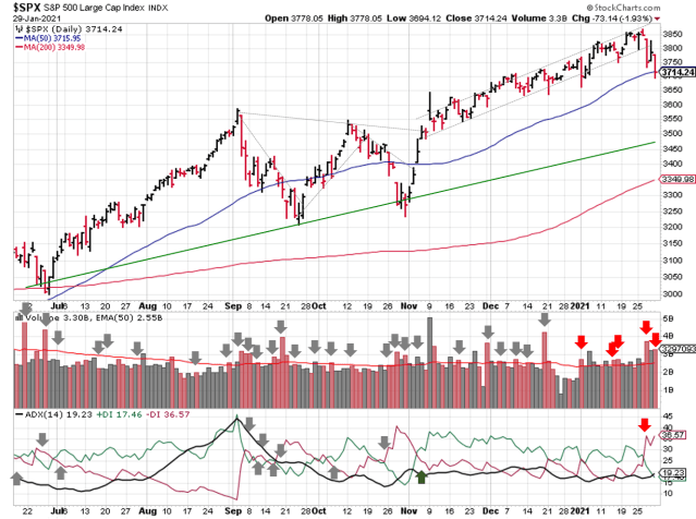 Technical analysis of daily SPX prices