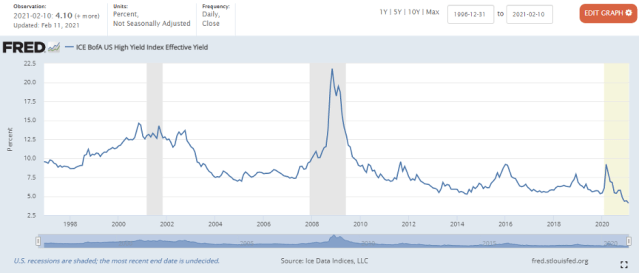 Showcase junk bond yields over time