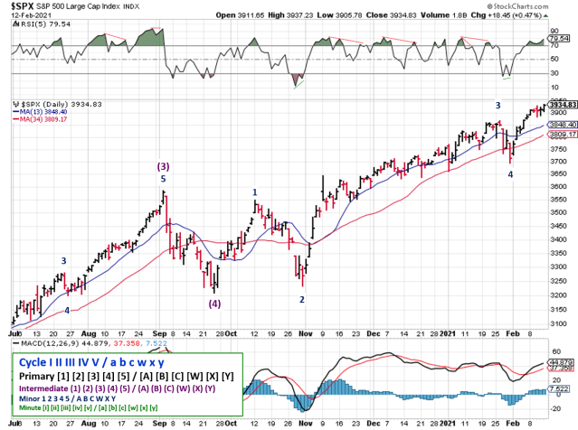 Technical analysis of daily SPX prices