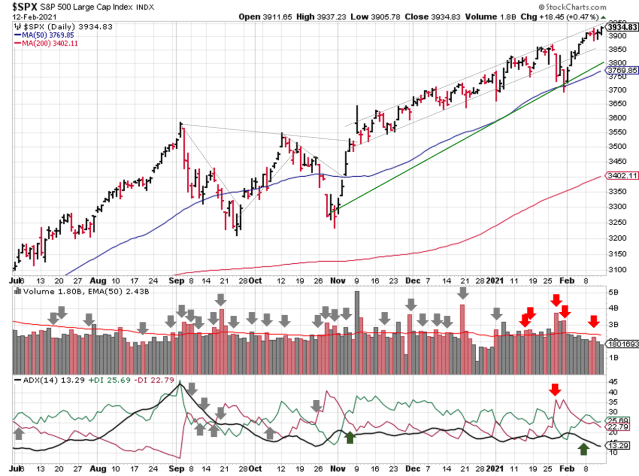 Technical analysis of daily SPX prices