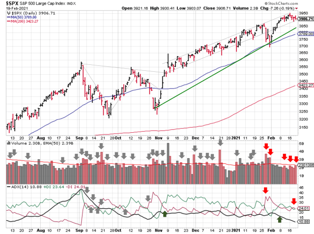 Technical analysis of daily SPX prices